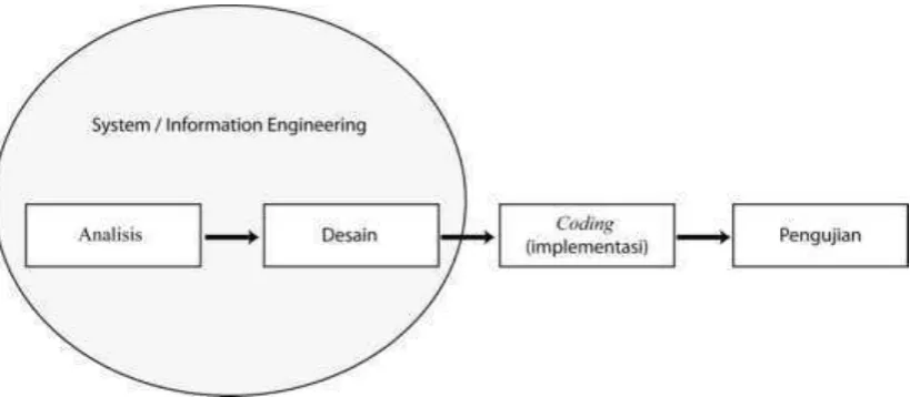Gambar 3.2 Model Sekuensial Linear (Pressman, 2002: hal. 29) 