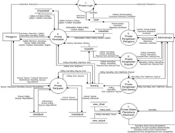 Gambar 3  Entity Relationship Diagram Aplikasi Mustika Sport 