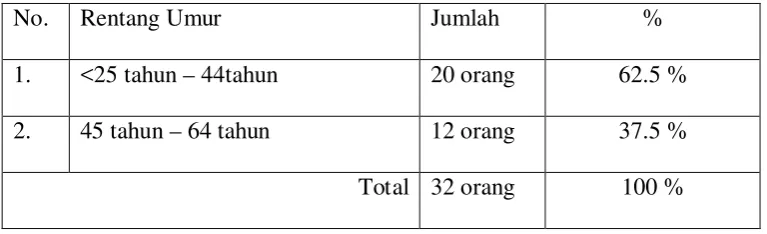 Tabel 5. Gambaran Subjek Berdasarkan Usia 