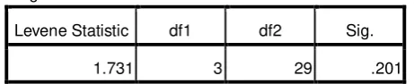 Tabel 8 : Hasil Uji Homogenitas 