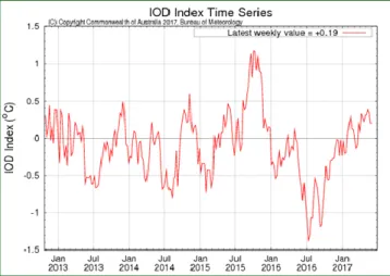 Grafik Indeks IOD  