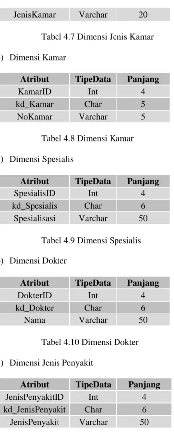 Tabel 4.8 Dimensi Kamar  5)  Dimensi Spesialis 
