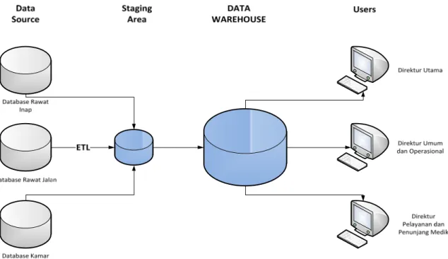 Gambar 4.1 Arsitektur Data Warehouse Terpusat pada Rumah Sakit Husada 