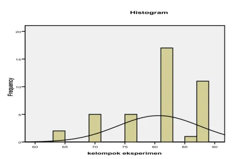 Gambar  Grafik  histogram  hasil  belajar  mata  pelajaran  Ekonomi  kelompok eksperimen 