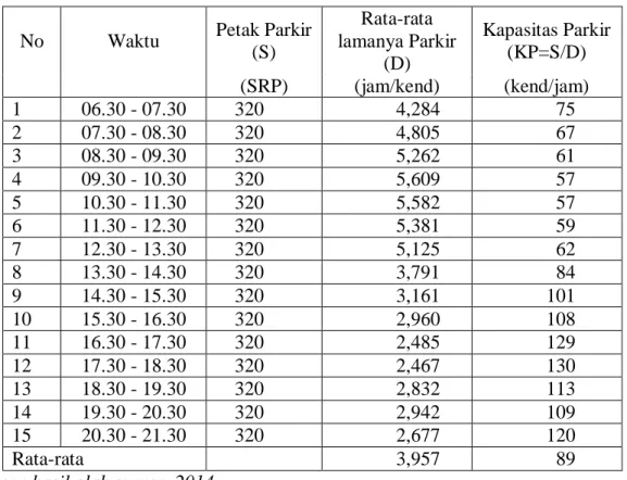 Tabel 5. Kapasitas Parkir Sepeda Motor 