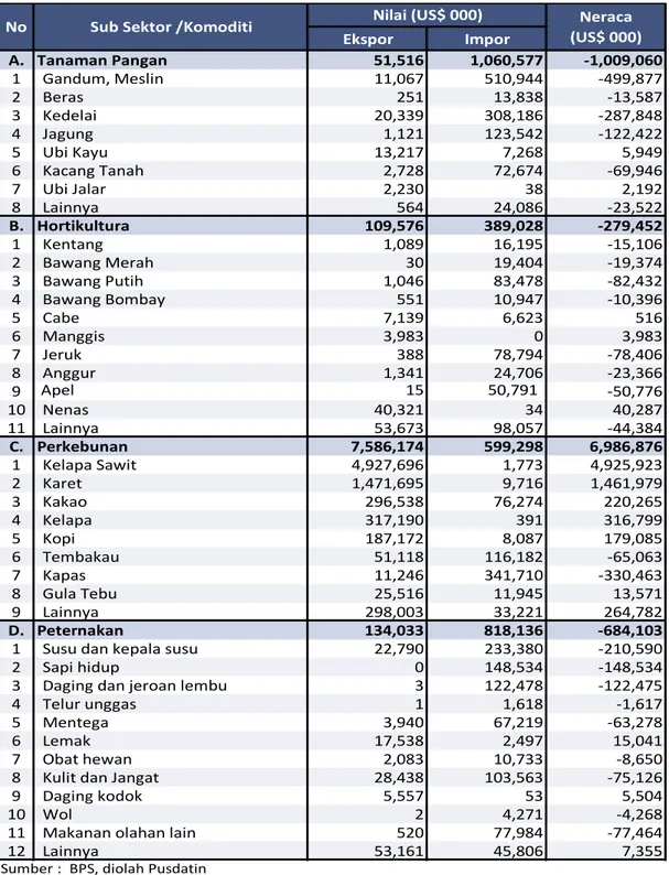 Tabel 2.  Nilai ekspor, impor dan neraca perdagangan komoditas pertanian, Januari -  Maret 2014  Ekspor Impor A