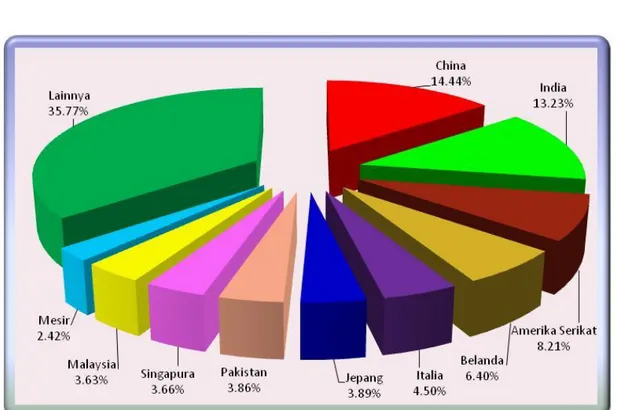 Gambar 4.  Negara tujuan utama ekspor komoditas pertanian Indonesia,   Januari - Maret 2014 