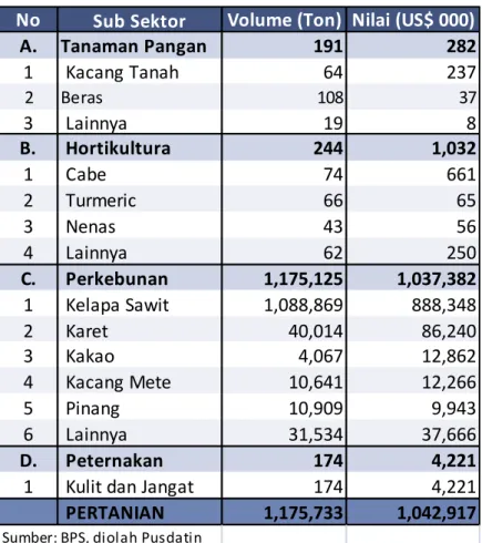 Tabel 5.  Ekspor komoditas pertanian Indonesia ke India, Januari - Maret 2014 