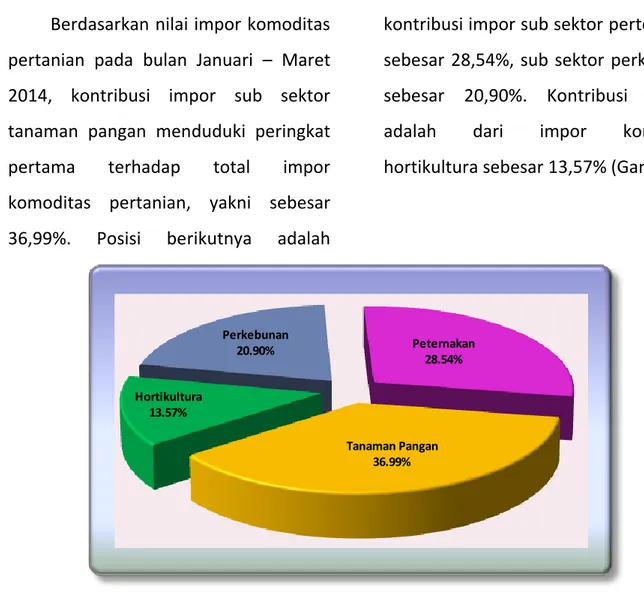 Gambar 3.  Kontribusi sub sektor terhadap impor sektor pertanian,   Januari - Maret 2014 