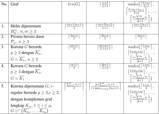 Tabel 5.2 Tabel hasil kekuatan tak reguler titik total (tvs(G)) No Graf tvs(G) d n+δ 4+1 e maks{  δ+n δ δ+1  , l δ+n δ +n δ+1 δ+2 m , 