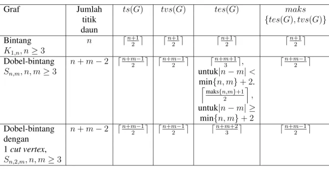 Tabel 5.3 Tabel hasil kekuatan tak reguler total (ts(G))