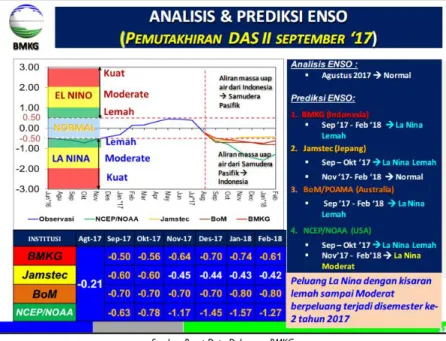 Gambar 16.Prediksi ENSO dari NOAA, JAMSTEC, POAMA dan BMKG 