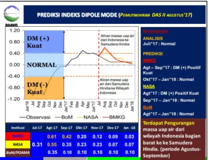Gambar 20.Prediksi Indeks Dipole Mode dari BoM dan BMKG 