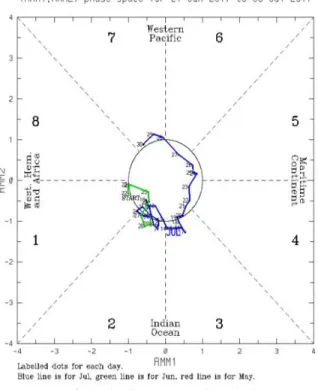 Gambar 9.  Fase MJO 