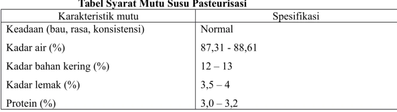 Tabel Syarat Mutu Susu Pasteurisasi