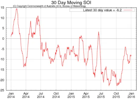 Gambar 18. Grafik SOI Bulan Januari 2014 sampai dengan awal Januari 2016 