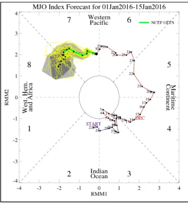 Gambar 19. Grafik Fase MJO pada Bulan Desember 2015 dan prakiraan Bulan Januari 2016 