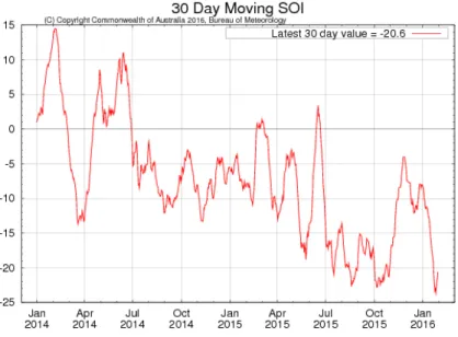 Gambar 18. Grafik SOI Bulan Januari 2014 sampai dengan awal Februari 2016 
