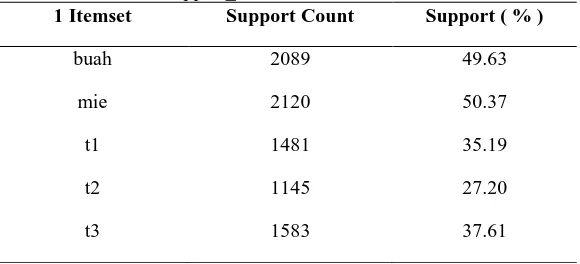 Tabel 1. Support_count untuk kandidat 1 itemset 1 Itemset 