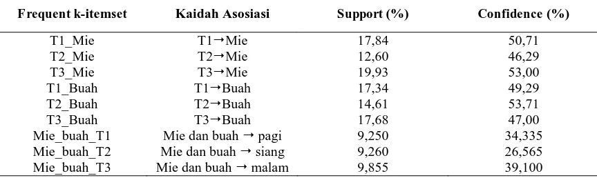 Tabel 6. Nilai support dan confidence dari kaidah asosiasi 