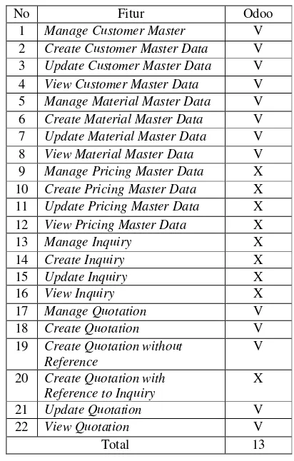 Tabel 2 Pemetaan Kebutuhan Fungsional dari Sales Order Processing 