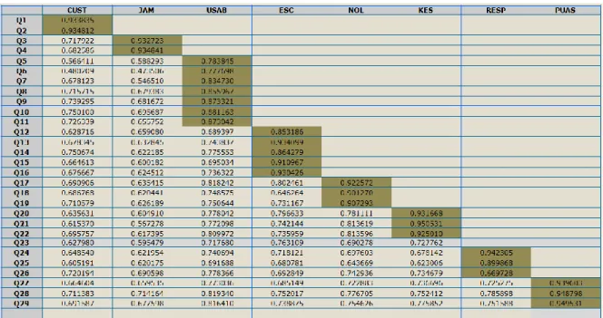 Tabel 3. Nilai Composite Reliability (CR) dan nilai Cronbach Alpha (CA) 