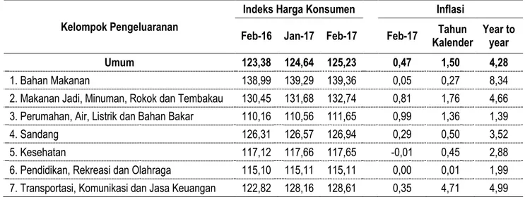 Tabel 1.   Laju  Inflasi  Bulanan,  Inflasi  Tahun  Kalender  dan  Inflasi  Year  to  Year  Kabupaten  Wonogiri  sampai  dengan bulan Februari 2017 
