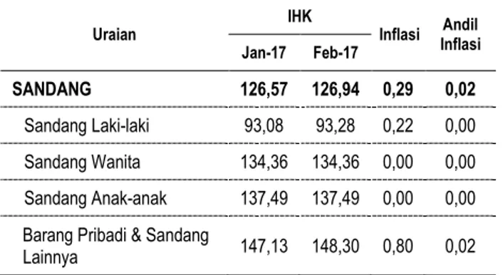 Tabel  5.  Laju  Inflasi  dan  Andil  Inflasi  Kelompok  Sandang  bulan Februari 2017 
