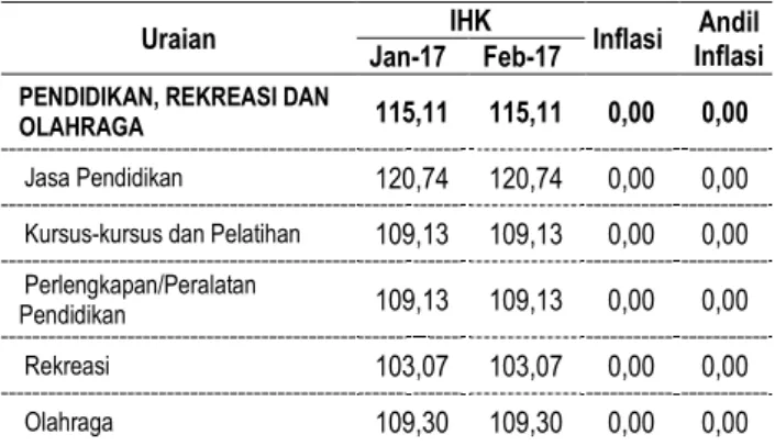 Tabel 7. Laju Inflasi dan Andil Inflasi Kelompok Pendidikan  bulan Februari 2017 