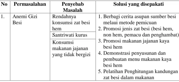Tabel 1.1 Permasalahan dan solusi untuk Mitra 1 dan Mitra 2 