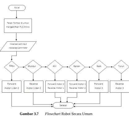 Gambar 3.7       Flowchart Robot Secara Umum