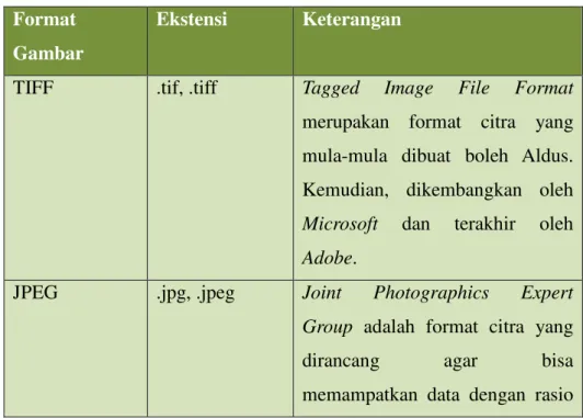 Tabel 2.3Daftar formatfile gambar yang bisa dibaca oleh imread  Format 