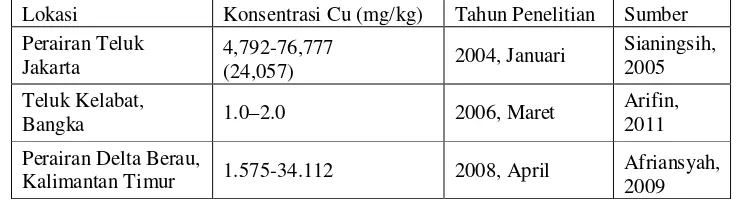 Tabel 2. Konsentrasi Cu (mg/kg) pada sedimen di beberapa perairan di                 Indonesia 