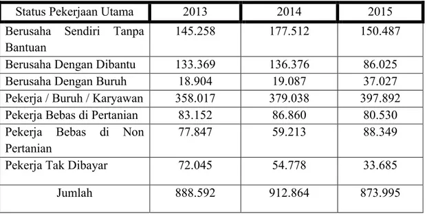 Tabel 2. Penduduk Yang Bekerja Menurut Status Pekerjaan Utama Kabupaten Karawang  Tahun 2103 - 2015