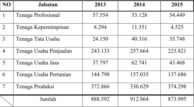 Tabel 3. Jumlah Penduduk Yang Bekerja Menurut Jabatan Kabupaten Karawang Tahun 2013  – 2015.