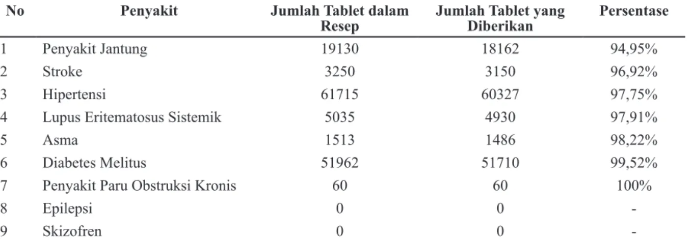 Tabel 1 Jumlah Pemenuhan Obat Program Rujuk Balik Apotek A