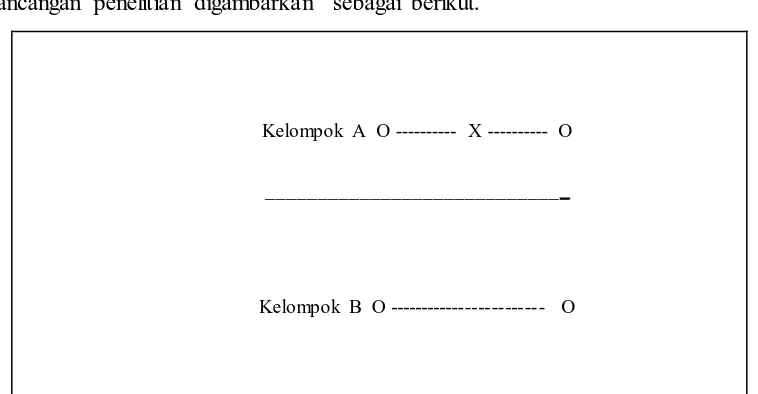 Gambar 3.3  pre-test post-test) non-equivalent control group 