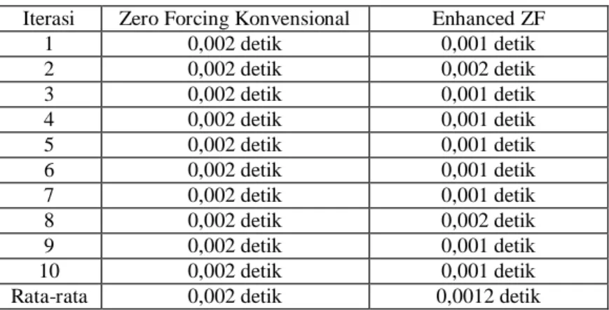 Tabel 2 Waktu komputasi invers matrik 