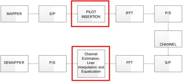Gambar 3 Blok Sistem OFDM dengan Zero Forcing 