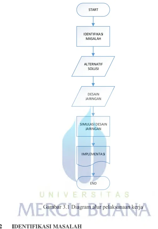 Gambar 3.1 Diagram alur pelaksanaan kerja 