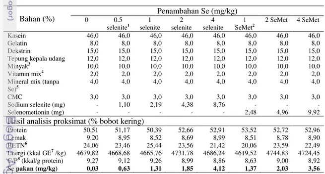 Tabel  2.  Komposisi  pakan  uji,  hasil  analisis  proksimat,  dan  kadar  Se  pakan  dengan penambahan dosis dan sumber Se berbeda  