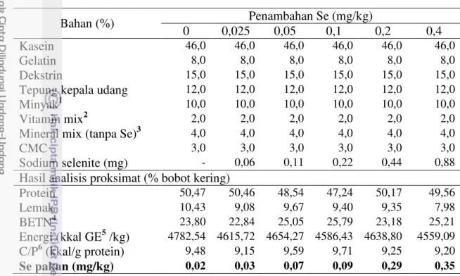 Tabel  3.  Komposisi  pakan  uji,  hasil  analisis  proksimat,  dan  kadar  Se  pakan  dengan penambahan Se dalam bentuk sodium selenite dosis berbeda 