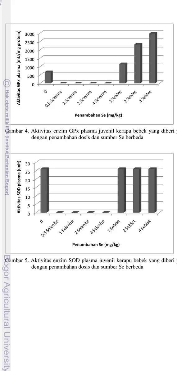 Gambar  4.  Aktivitas  enzim  GPx  plasma  juvenil  kerapu  bebek  yang  diberi  pakan  dengan penambahan dosis dan sumber Se berbeda 
