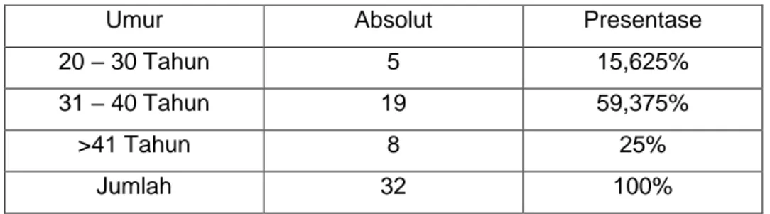 Tabel 4.3  Umur Responden 