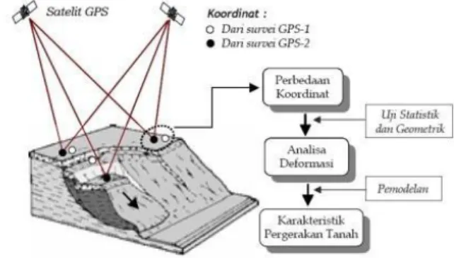 Gambar 2 . Prinsip dasar pemantau gerakan tanah  dengan GPS Geodetik dual frequency (Abidin,  2007)