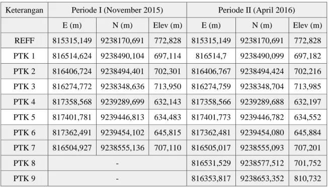 Tabel  2.  Hasil  pengukuran  GPS  pada  periode  I  (November  2015)  dan  periode  II  (April  2016)  di  Desa  Desa  Ciherang, Kecamatan Sumedang Selatan, Kabupaten Sumedang, Provinsi Jawa Barat (Zona UTM 48 Selatan).