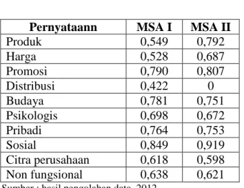 Tabel 4.17   MSA I dan MSA II 