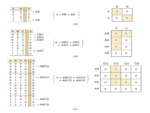 FIGURE 4-11Karnaugh maps and truth tables for (a) two, (b) three, and (c) four variables.