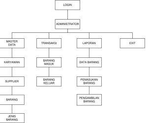 Gambar 2 Diagran Alir Data usulan 