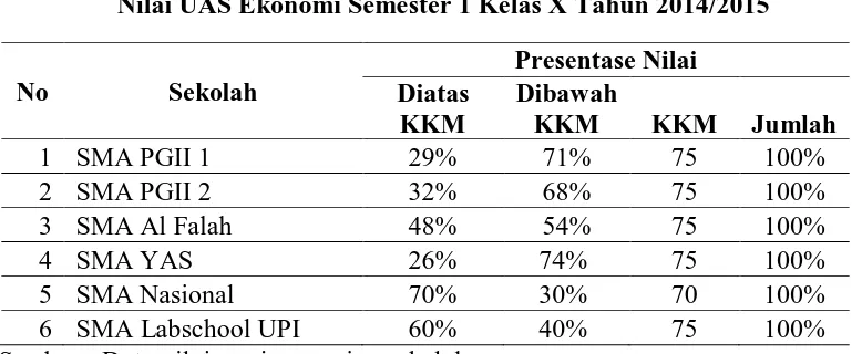 Tabel 1.2  Nilai UAS Ekonomi Semester 1 Kelas X Tahun 2014/2015
